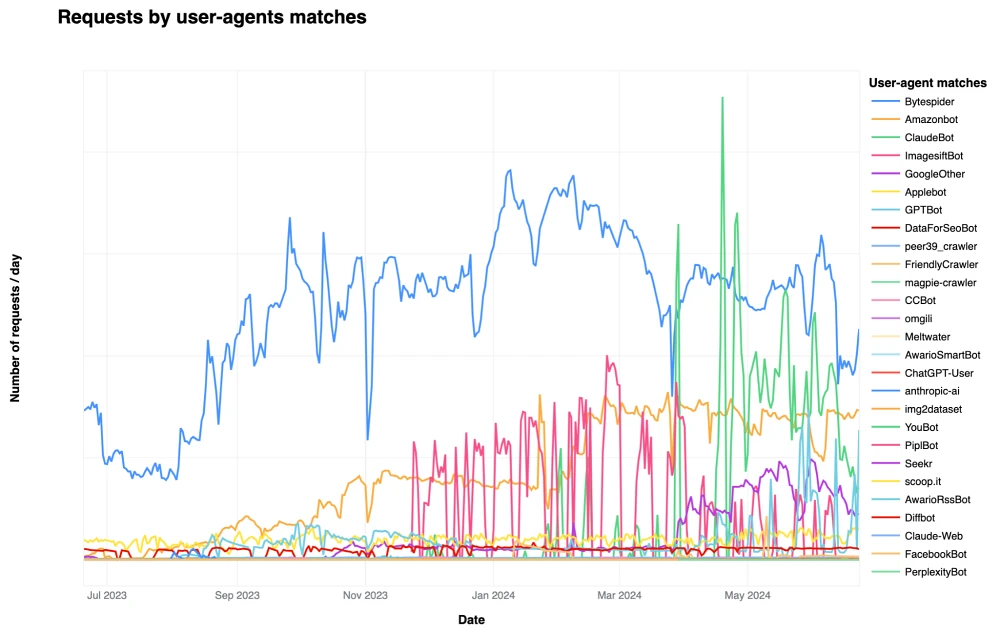 AI bot requests on Cloudflare